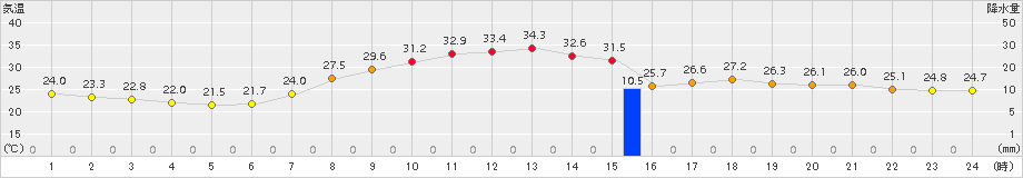 財田(>2017年08月21日)のアメダスグラフ