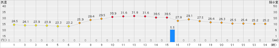 新居浜(>2017年08月21日)のアメダスグラフ