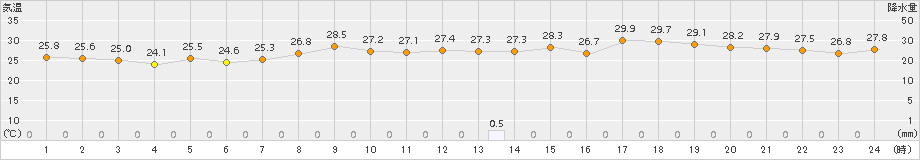 長浜(>2017年08月21日)のアメダスグラフ