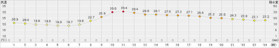 久万(>2017年08月21日)のアメダスグラフ