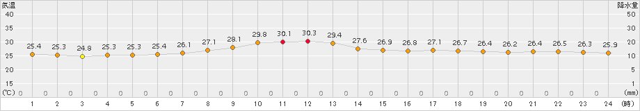 瀬戸(>2017年08月21日)のアメダスグラフ