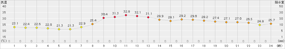 宇和(>2017年08月21日)のアメダスグラフ