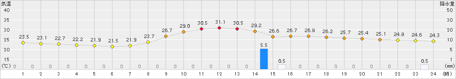 大栃(>2017年08月21日)のアメダスグラフ
