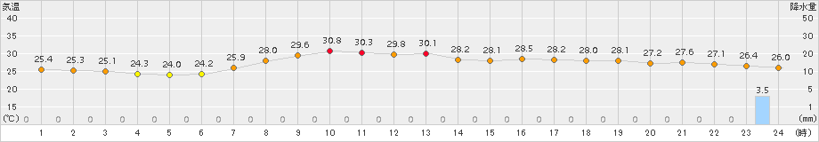 南国日章(>2017年08月21日)のアメダスグラフ