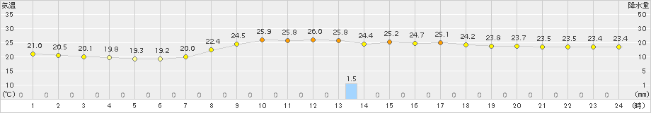 梼原(>2017年08月21日)のアメダスグラフ