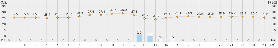 室戸岬(>2017年08月21日)のアメダスグラフ