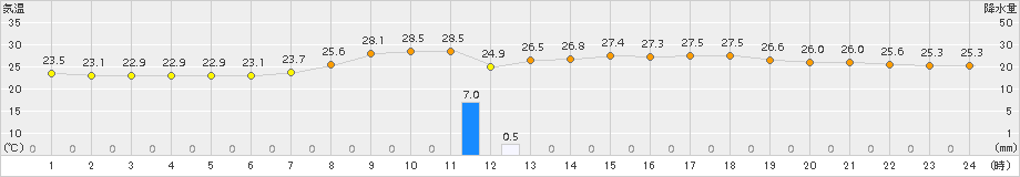 中村(>2017年08月21日)のアメダスグラフ