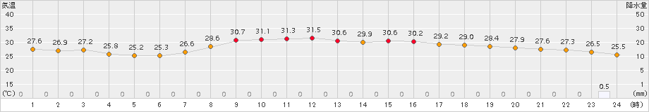 博多(>2017年08月21日)のアメダスグラフ