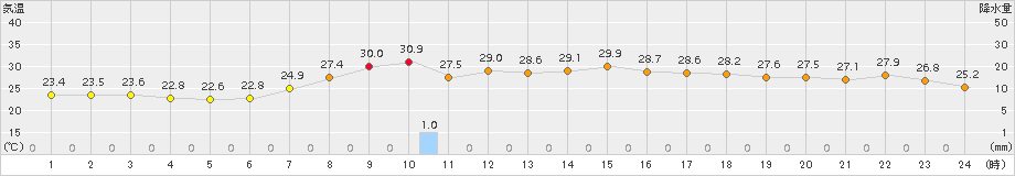 添田(>2017年08月21日)のアメダスグラフ
