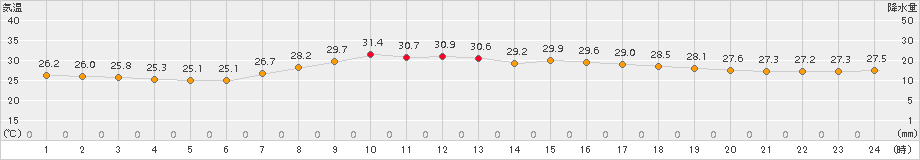 豊後高田(>2017年08月21日)のアメダスグラフ