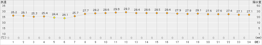 杵築(>2017年08月21日)のアメダスグラフ