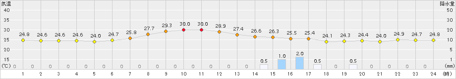 平戸(>2017年08月21日)のアメダスグラフ