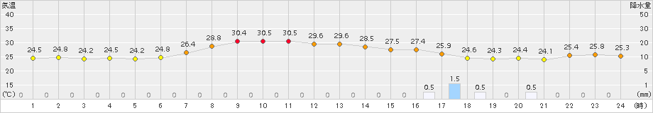 松浦(>2017年08月21日)のアメダスグラフ