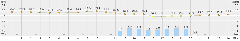 有川(>2017年08月21日)のアメダスグラフ
