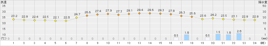 嬉野(>2017年08月21日)のアメダスグラフ