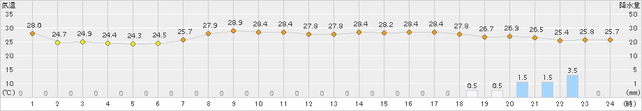 川副(>2017年08月21日)のアメダスグラフ