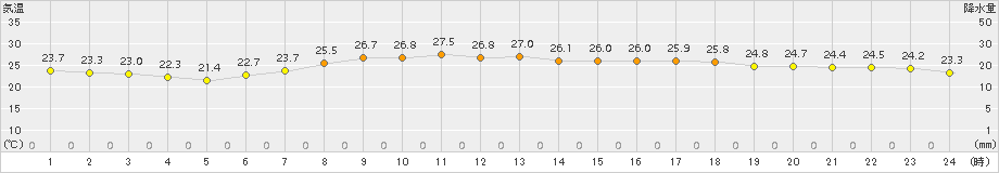 高森(>2017年08月21日)のアメダスグラフ