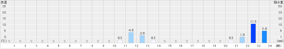 田浦(>2017年08月21日)のアメダスグラフ
