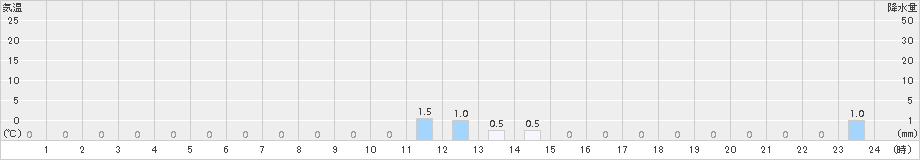 山江(>2017年08月21日)のアメダスグラフ