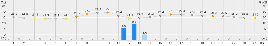 加久藤(>2017年08月21日)のアメダスグラフ