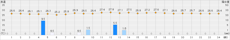 油津(>2017年08月21日)のアメダスグラフ