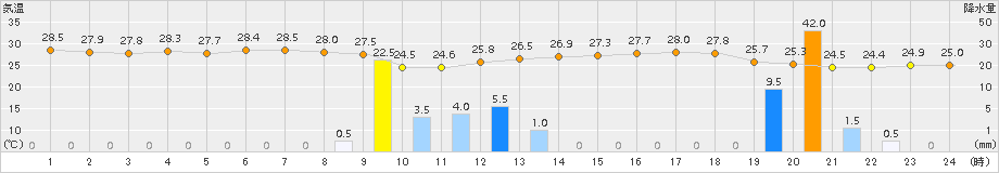 中甑(>2017年08月21日)のアメダスグラフ