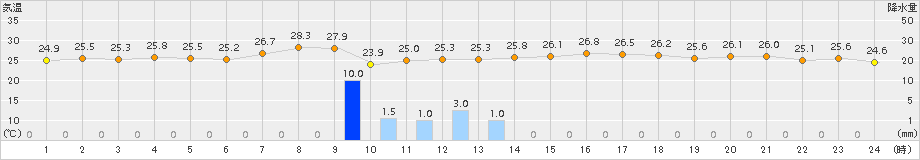 溝辺(>2017年08月21日)のアメダスグラフ
