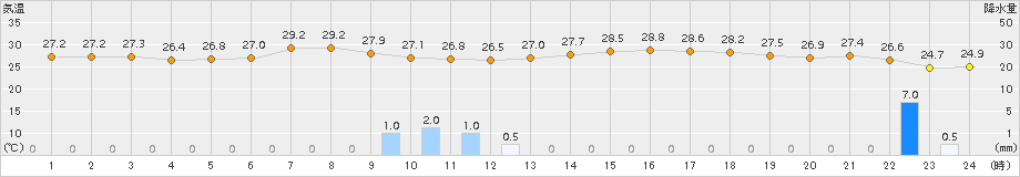 東市来(>2017年08月21日)のアメダスグラフ