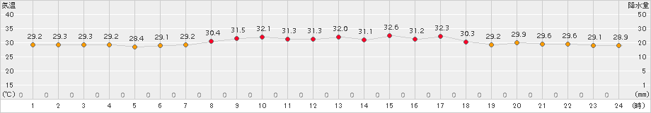 粟国(>2017年08月21日)のアメダスグラフ