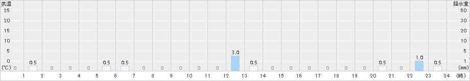 読谷(>2017年08月21日)のアメダスグラフ