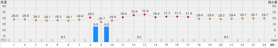 北原(>2017年08月21日)のアメダスグラフ
