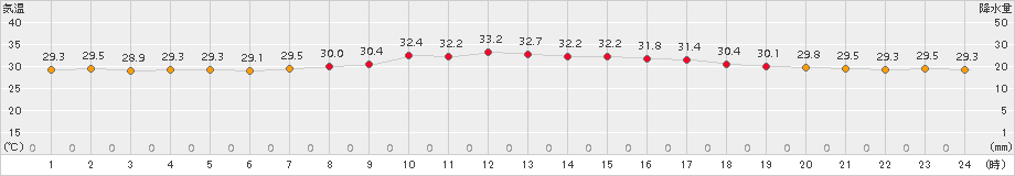 南大東(>2017年08月21日)のアメダスグラフ