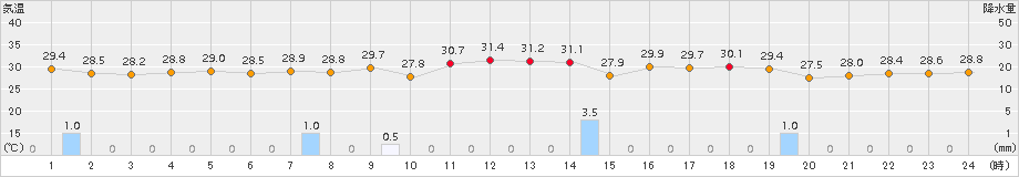 宮古島(>2017年08月21日)のアメダスグラフ
