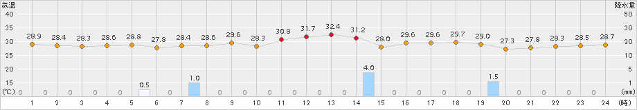 鏡原(>2017年08月21日)のアメダスグラフ