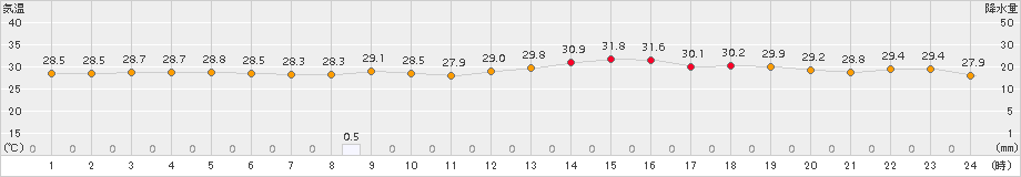 大原(>2017年08月21日)のアメダスグラフ