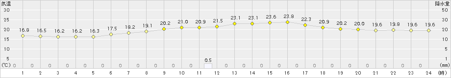 歌登(>2017年08月22日)のアメダスグラフ