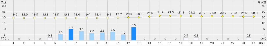 月形(>2017年08月22日)のアメダスグラフ