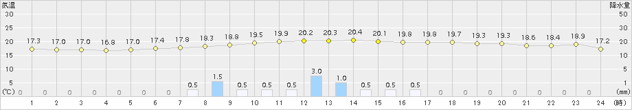 糠内(>2017年08月22日)のアメダスグラフ