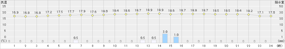 上札内(>2017年08月22日)のアメダスグラフ