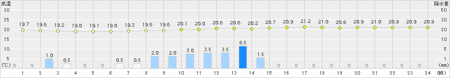 厚真(>2017年08月22日)のアメダスグラフ