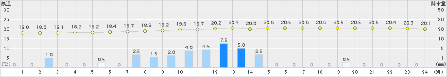 穂別(>2017年08月22日)のアメダスグラフ