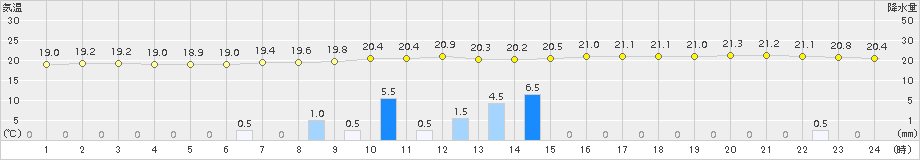 日高門別(>2017年08月22日)のアメダスグラフ