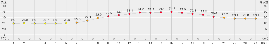 久留米(>2017年08月22日)のアメダスグラフ