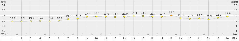 紋別小向(>2017年08月23日)のアメダスグラフ