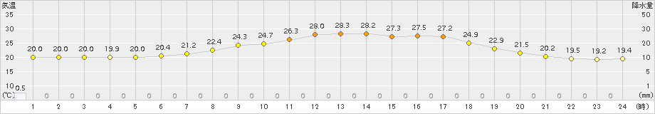 遠軽(>2017年08月23日)のアメダスグラフ