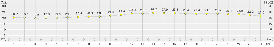 網走(>2017年08月23日)のアメダスグラフ