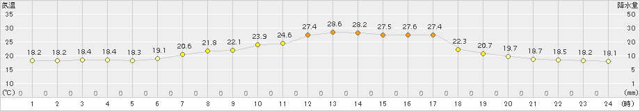 留辺蘂(>2017年08月23日)のアメダスグラフ