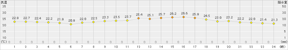 せたな(>2017年08月23日)のアメダスグラフ