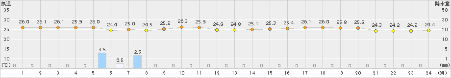 にかほ(>2017年08月23日)のアメダスグラフ