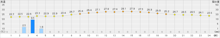 安塚(>2017年08月23日)のアメダスグラフ